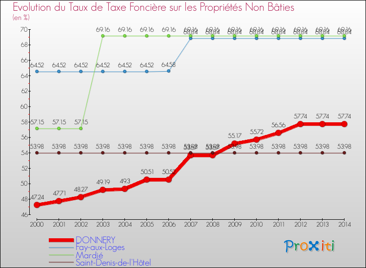 Evolution du taux de la taxe foncière sur les immeubles et terrains non batis pour DONNERY et les communes proches de 2000 à 2014 Comparaison des taux de la taxe foncière sur les immeubles et terrains non batis pour DONNERY et les communes voisines de 2000 à 2014