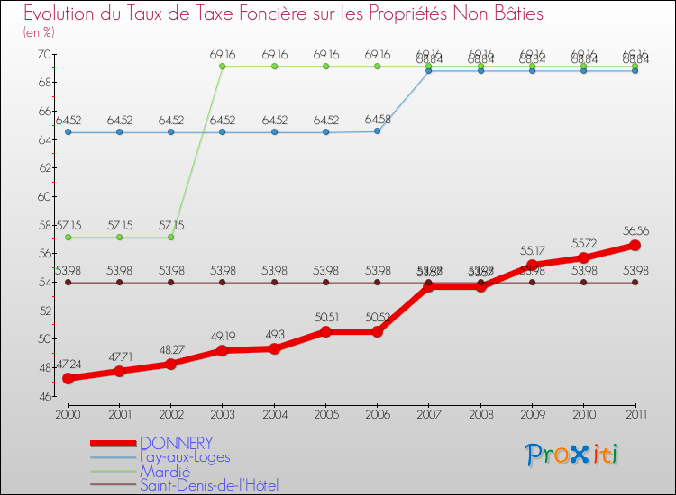 Evolution du taux de la taxe foncière sur les immeubles et terrains non batis pour DONNERY et les communes proches Comparaison des taux de la taxe foncière sur les immeubles et terrains non batis pour DONNERY et les communes voisines