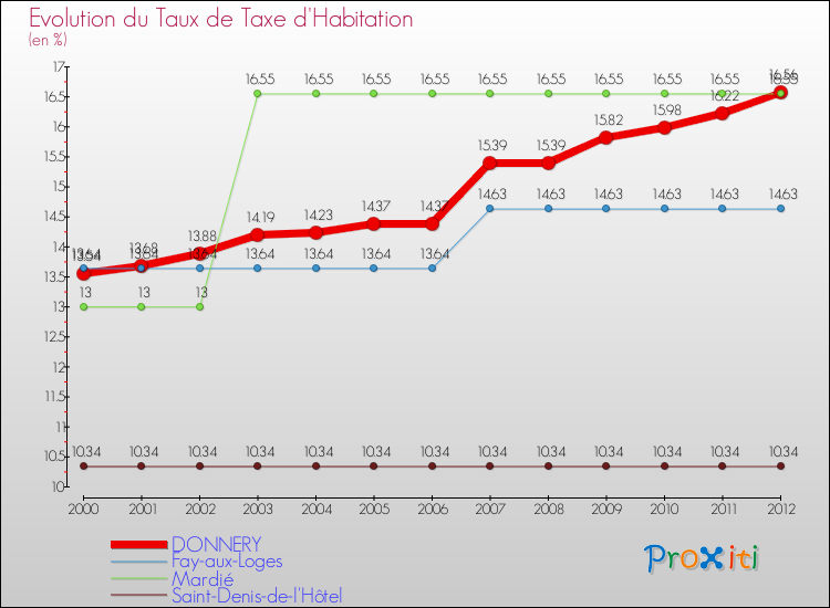 Evolution du taux de la taxe d'habitation pour DONNERY et les communes proches Comparaison des taux de la taxe d'habitation pour DONNERY et les communes voisines