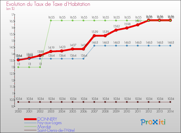 Evolution du taux de la taxe d'habitation pour DONNERY et les communes proches de 2000 à 2014 Comparaison des taux de la taxe d'habitation pour DONNERY et les communes voisines de 2000 à 2014