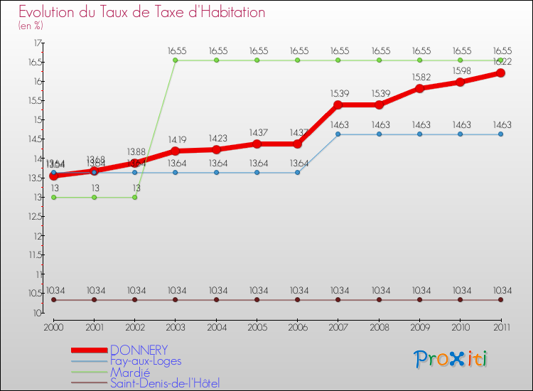 Evolution du taux de la taxe d'habitation pour DONNERY et les communes proches Comparaison des taux de la taxe d'habitation pour DONNERY et les communes voisines