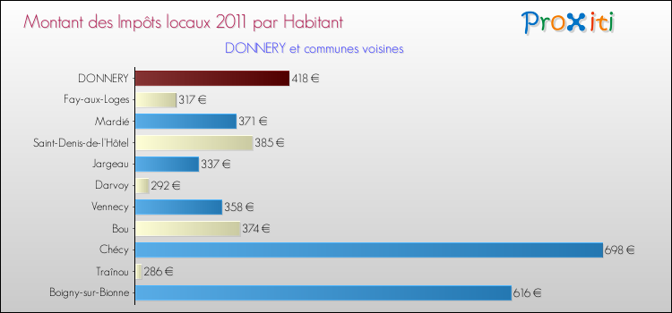 Montant des impôts locaux par Habitant pour DONNERY et les communes proches Comparaison des impôts locaux par habitant pour DONNERY et les communes voisines