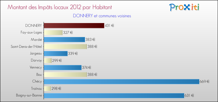 Montant des impôts locaux par Habitant pour DONNERY et les communes proches Comparaison des impôts locaux par habitant pour DONNERY et les communes voisines