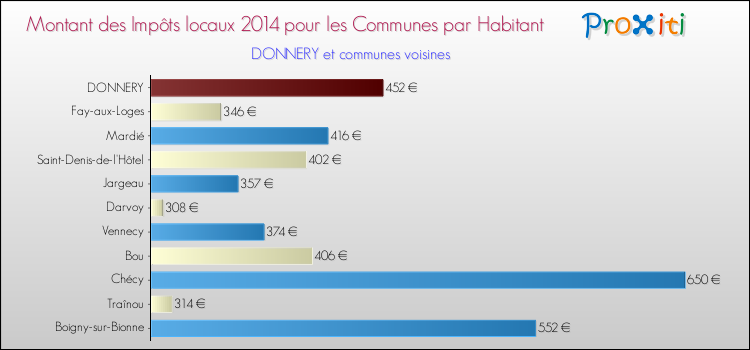 Montant des impôts locaux par Habitant pour DONNERY et les communes proches en 2014 Comparaison des impôts locaux par habitant pour DONNERY et les communes voisines en 2014