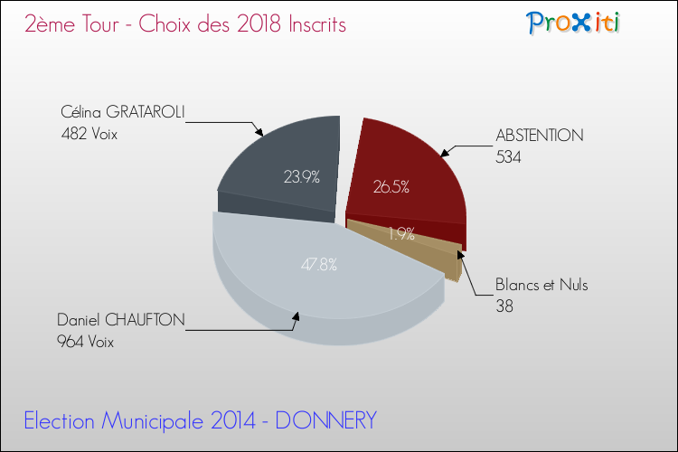 Résultats par rapport aux inscrits au 2ème Tour des Elections Municipales 2014 de la commune de DONNERY Elections Municipales 2014 - Résultats par rapport aux inscrits au 2ème Tour pour la commune de DONNERY