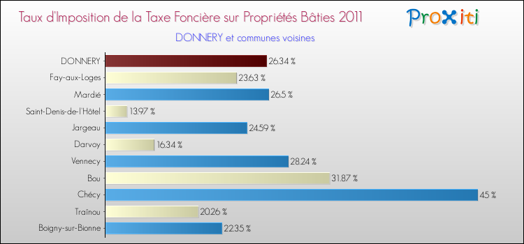 Taux d'imposition de la taxe foncière sur le bati 2011 pour DONNERY et les communes proches Comparaison des taux d'imposition de la taxe foncière sur le bati 2011 pour DONNERY et les communes voisines