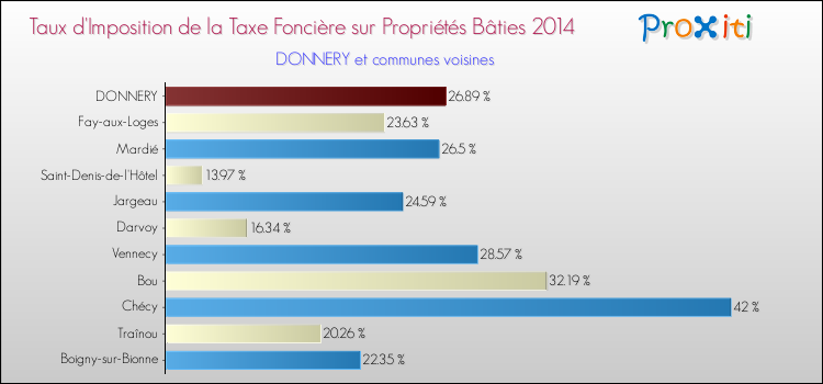 Taux d'imposition de la taxe foncière sur le bati 2014 pour DONNERY et les communes proches Comparaison des taux d'imposition de la taxe foncière sur le bati 2014 pour DONNERY et les communes voisines