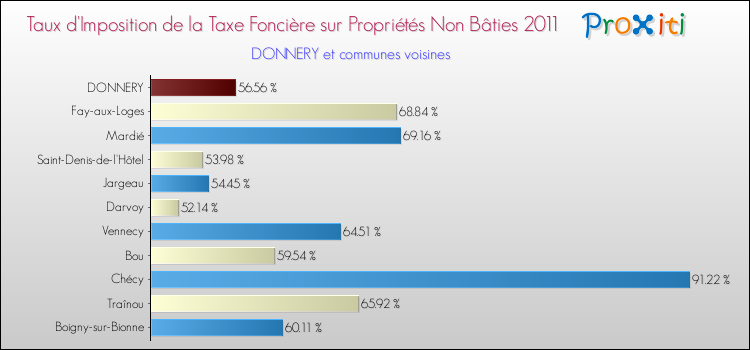 Taux d'imposition de la taxe foncière sur les immeubles et terrains non batis 2011 pour DONNERY et les communes proches Comparaison des taux d'imposition de la taxe foncière sur les immeubles et terrains non batis 2011 pour DONNERY et les communes voisines