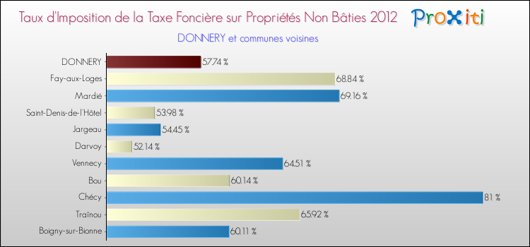 Taux d'imposition de la taxe foncière sur les immeubles et terrains non batis 2012 pour DONNERY et les communes proches Comparaison des taux d'imposition de la taxe foncière sur les immeubles et terrains non batis 2012 pour DONNERY et les communes voisines