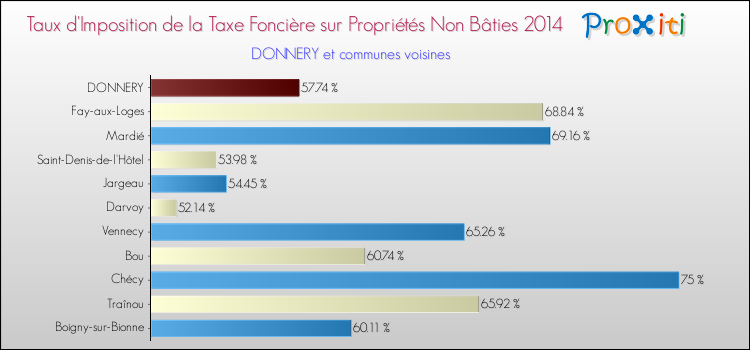 Taux d'imposition de la taxe foncière sur les immeubles et terrains non batis 2014 pour DONNERY et les communes proches Comparaison des taux d'imposition de la taxe foncière sur les immeubles et terrains non batis 2014 pour DONNERY et les communes voisines