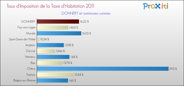 Taux d'imposition de la taxe d'habitation 2011 pour DONNERY et les communes proches Comparaison des taux d'imposition de la taxe d'habitation 2011 pour DONNERY et les communes voisines