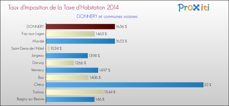 Taux d'imposition de la taxe d'habitation 2014 pour DONNERY et les communes proches Comparaison des taux d'imposition de la taxe d'habitation 2014 pour DONNERY et les communes voisines