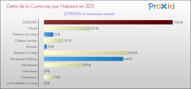 Dette par habitant de la commune en 2011 pour DORDIVES et les communes proches Comparaison de la dette par habitant de la commune en 2011 pour DORDIVES et les communes voisines