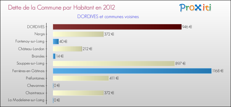 Dette par habitant de la commune en 2012 pour DORDIVES et les communes proches Comparaison de la dette par habitant de la commune en 2012 pour DORDIVES et les communes voisines
