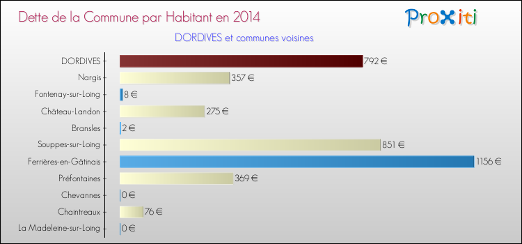 Dette par habitant de la commune en 2014 pour DORDIVES et les communes proches Comparaison de la dette par habitant de la commune en 2014 pour DORDIVES et les communes voisines