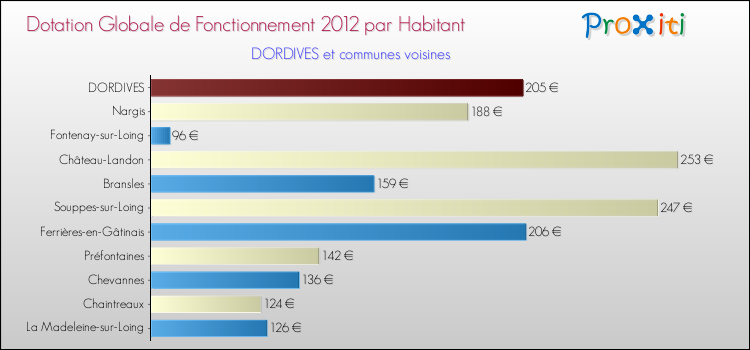 Montant des dotations globales de fonctionnement DGF par Habitant pour DORDIVES et les communes proches Comparaison des des dotations globales de fonctionnement DGF par habitant pour DORDIVES et les communes voisines