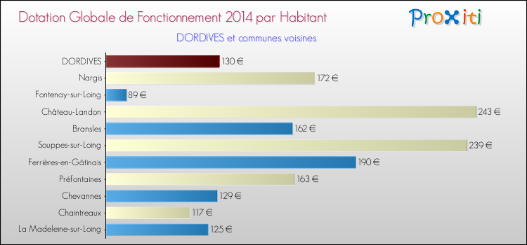 Montant des dotations globales de fonctionnement DGF par Habitant pour DORDIVES et les communes proches en 2014. Comparaison des des dotations globales de fonctionnement DGF par habitant pour DORDIVES et les communes voisines en 2014.
