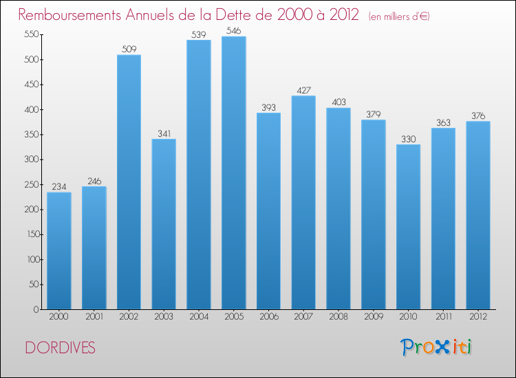 Evolution de l'annuité de la dette pour la commune de DORDIVES de 2000 à 2012 Annuités de la dette pour DORDIVES de 2000 à 2012