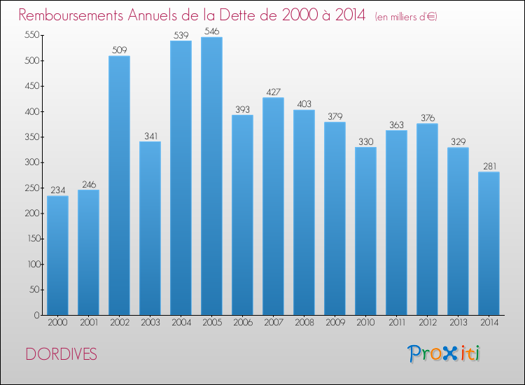 Evolution de l'annuité de la dette pour la commune de DORDIVES de 2000 à 2014 Annuités de la dette pour DORDIVES de 2000 à 2014