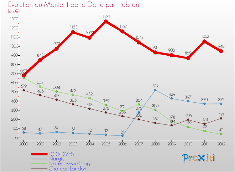 Evolution de la dette par habitant pour la commune de DORDIVES et les communes proches de 2000 à 2012 Comparaison de la dette par habitant pour DORDIVES et les communes voisines de 2000 à 2012