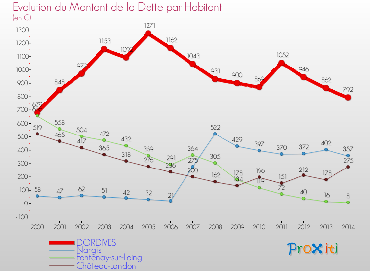Evolution de la dette par habitant pour la commune de DORDIVES et les communes proches de 2000 à 2014 Comparaison de la dette par habitant pour DORDIVES et les communes voisines de 2000 à 2014