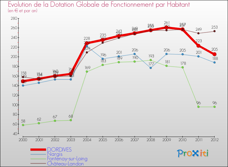 Evolution et montant de la dotation globale de fonctionnement par Habitant pour DORDIVES et les communes proches Comparaison des dotations globales de fonctionnement par habitant pour DORDIVES et les communes voisines