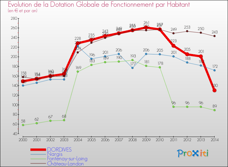 Evolution et montant de la dotation globale de fonctionnement par Habitant pour DORDIVES et les communes proches de 2000 à 2014. Comparaison des dotations globales de fonctionnement par habitant pour DORDIVES et les communes voisines de 2000 à 2014.