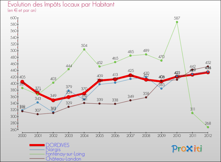 Evolution et montant des impôts locaux par Habitant pour DORDIVES et les communes proches Comparaison des impôts locaux par habitant pour DORDIVES et les communes voisines