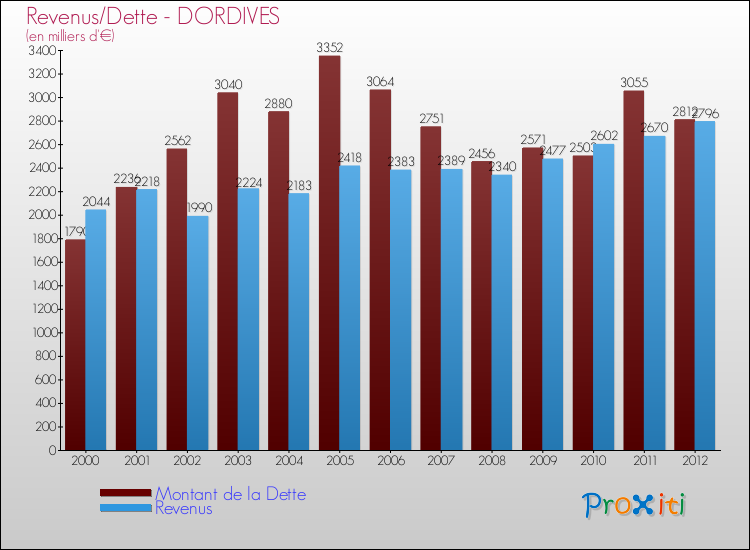 Evolution comparée de la dette et des revenus pour la commune de DORDIVES de 2000 à 2012 Comparaison de la dette et des revenus pour DORDIVES de 2000 à 2012