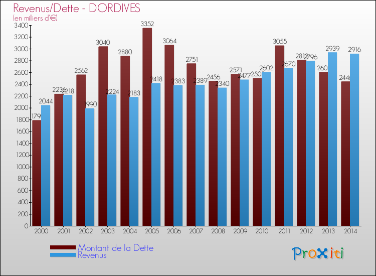 Evolution comparée de la dette et des revenus pour la commune de DORDIVES de 2000 à 2014 Comparaison de la dette et des revenus pour DORDIVES de 2000 à 2014