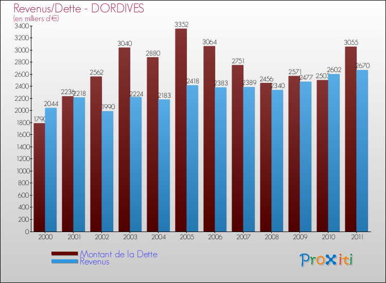 Evolution comparée de la dette et des revenus pour la commune de DORDIVES de 2000 à 2011 Comparaison de la dette et des revenus pour DORDIVES de 2000 à 2011
