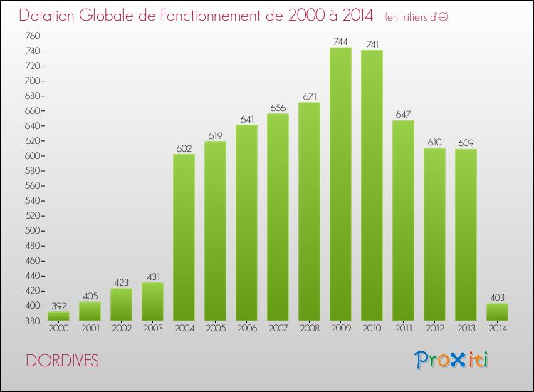 Evolution du montant de la Dotation Globale de Fonctionnement pour la commune de DORDIVES de 2000 à 2014 Evolution du montant de la Dotation Globale de Fonctionnement pour DORDIVES de 2000 à 2014
