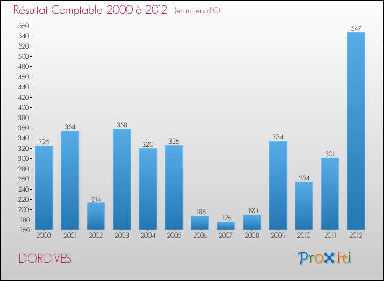 Evolution du résultat comptable pour la commune de DORDIVES de 2000 à 2012 Evolution du résultat comptable pour DORDIVES de 2000 à 2012