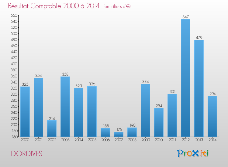 Evolution du résultat comptable pour la commune de DORDIVES de 2000 à 2014 Evolution du résultat comptable pour DORDIVES de 2000 à 2014