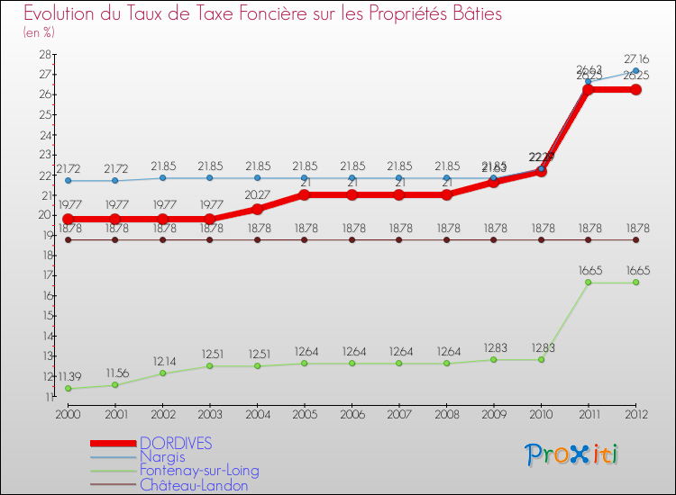 Evolution du taux de la taxe foncière sur le bati pour DORDIVES et les communes proches de 2000 à 2012 Comparaison des taux de taxe foncière sur le bati pour DORDIVES et les communes voisines de 2000 à 2012