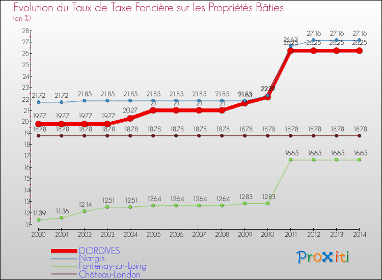 Evolution du taux de la taxe foncière sur le bati pour DORDIVES et les communes proches de 2000 à 2014 Comparaison des taux de taxe foncière sur le bati pour DORDIVES et les communes voisines de 2000 à 2014