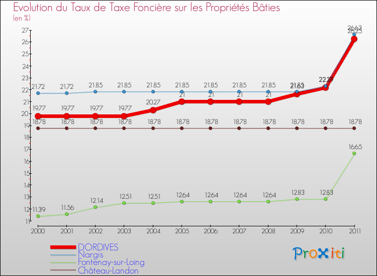 Evolution du taux de la taxe foncière sur le bati pour DORDIVES et les communes proches Comparaison des taux de taxe foncière sur le bati pour DORDIVES et les communes voisines