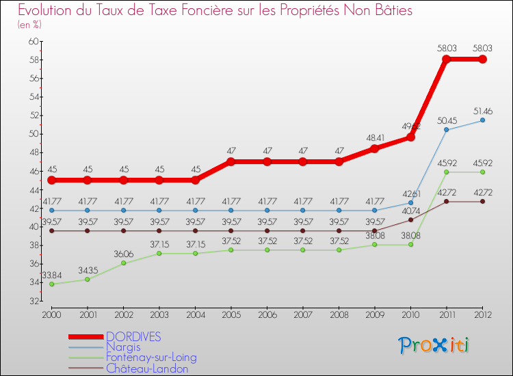 Evolution du taux de la taxe foncière sur les immeubles et terrains non batis pour DORDIVES et les communes proches de 2000 à 2012 Comparaison des taux de la taxe foncière sur les immeubles et terrains non batis pour DORDIVES et les communes voisines de 2000 à 2012