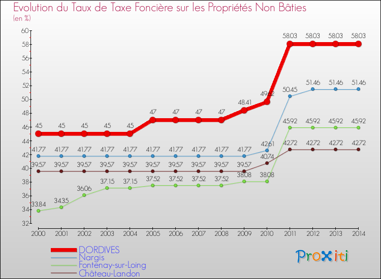 Evolution du taux de la taxe foncière sur les immeubles et terrains non batis pour DORDIVES et les communes proches de 2000 à 2014 Comparaison des taux de la taxe foncière sur les immeubles et terrains non batis pour DORDIVES et les communes voisines de 2000 à 2014