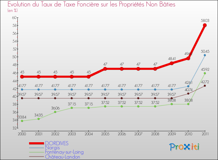 Evolution du taux de la taxe foncière sur les immeubles et terrains non batis pour DORDIVES et les communes proches Comparaison des taux de la taxe foncière sur les immeubles et terrains non batis pour DORDIVES et les communes voisines