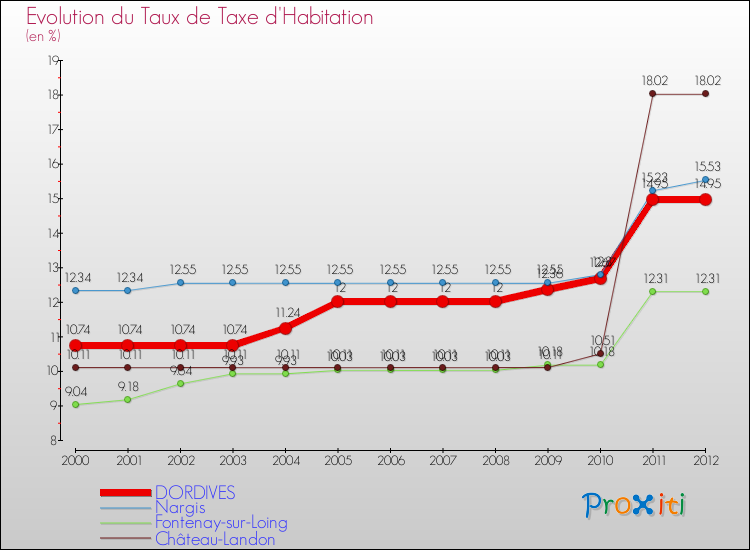 Evolution du taux de la taxe d'habitation pour DORDIVES et les communes proches Comparaison des taux de la taxe d'habitation pour DORDIVES et les communes voisines