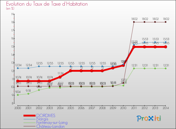 Evolution du taux de la taxe d'habitation pour DORDIVES et les communes proches de 2000 à 2014 Comparaison des taux de la taxe d'habitation pour DORDIVES et les communes voisines de 2000 à 2014