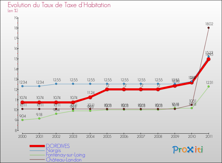Evolution du taux de la taxe d'habitation pour DORDIVES et les communes proches Comparaison des taux de la taxe d'habitation pour DORDIVES et les communes voisines