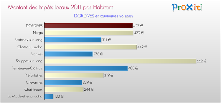 Montant des impôts locaux par Habitant pour DORDIVES et les communes proches Comparaison des impôts locaux par habitant pour DORDIVES et les communes voisines