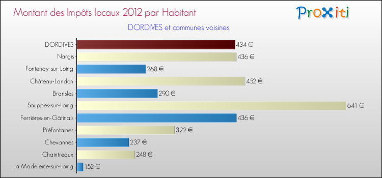 Montant des impôts locaux par Habitant pour DORDIVES et les communes proches Comparaison des impôts locaux par habitant pour DORDIVES et les communes voisines
