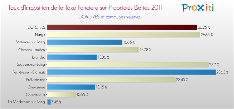Taux d'imposition de la taxe foncière sur le bati 2011 pour DORDIVES et les communes proches Comparaison des taux d'imposition de la taxe foncière sur le bati 2011 pour DORDIVES et les communes voisines