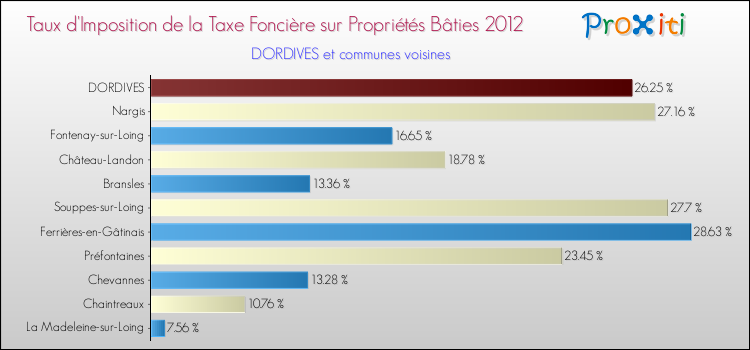 Taux d'imposition de la taxe foncière sur le bati 2012 pour DORDIVES et les communes proches Comparaison des taux d'imposition de la taxe foncière sur le bati 2012 pour DORDIVES et les communes voisines