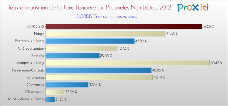 Taux d'imposition de la taxe foncière sur les immeubles et terrains non batis 2012 pour DORDIVES et les communes proches Comparaison des taux d'imposition de la taxe foncière sur les immeubles et terrains non batis 2012 pour DORDIVES et les communes voisines