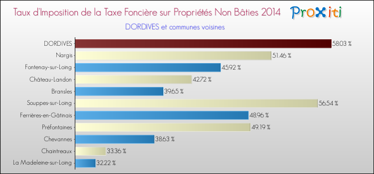 Taux d'imposition de la taxe foncière sur les immeubles et terrains non batis 2014 pour DORDIVES et les communes proches Comparaison des taux d'imposition de la taxe foncière sur les immeubles et terrains non batis 2014 pour DORDIVES et les communes voisines