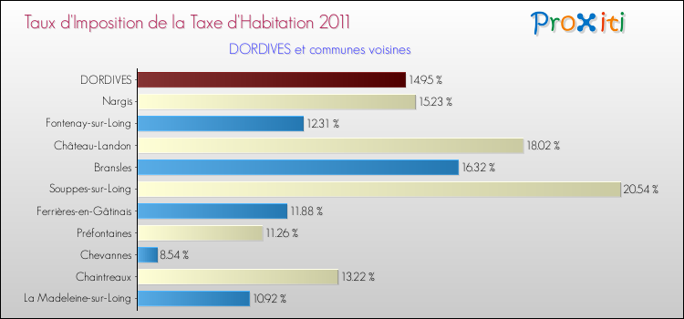 Taux d'imposition de la taxe d'habitation 2011 pour DORDIVES et les communes proches Comparaison des taux d'imposition de la taxe d'habitation 2011 pour DORDIVES et les communes voisines